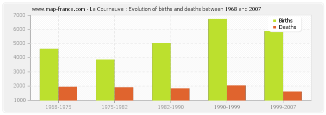 La Courneuve : Evolution of births and deaths between 1968 and 2007